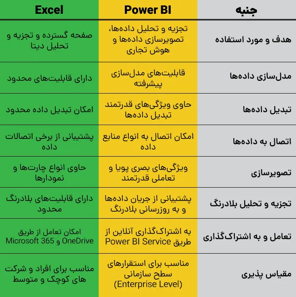 Power BI یا اکسل