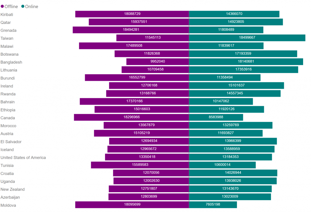 ویژوال Tornado chart با مهندس محمدیاری