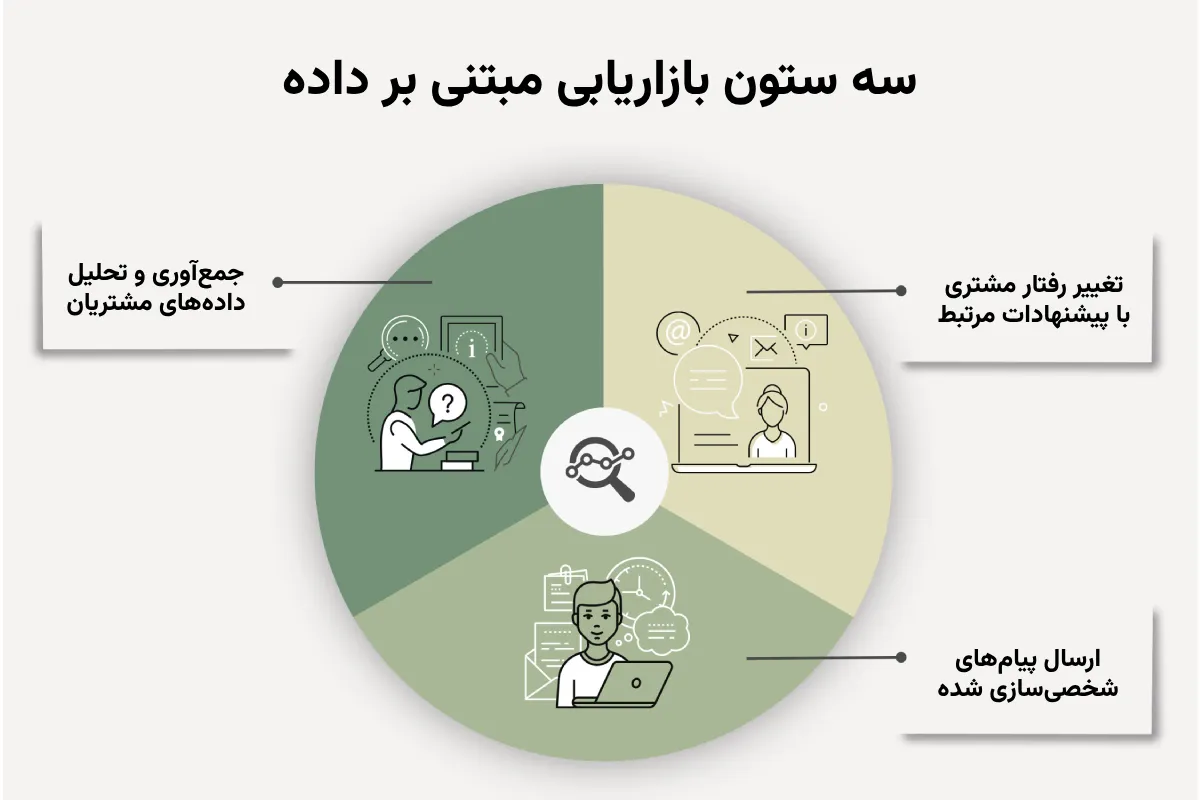 ستون اصلی بازاریابی مبتنی بر داده