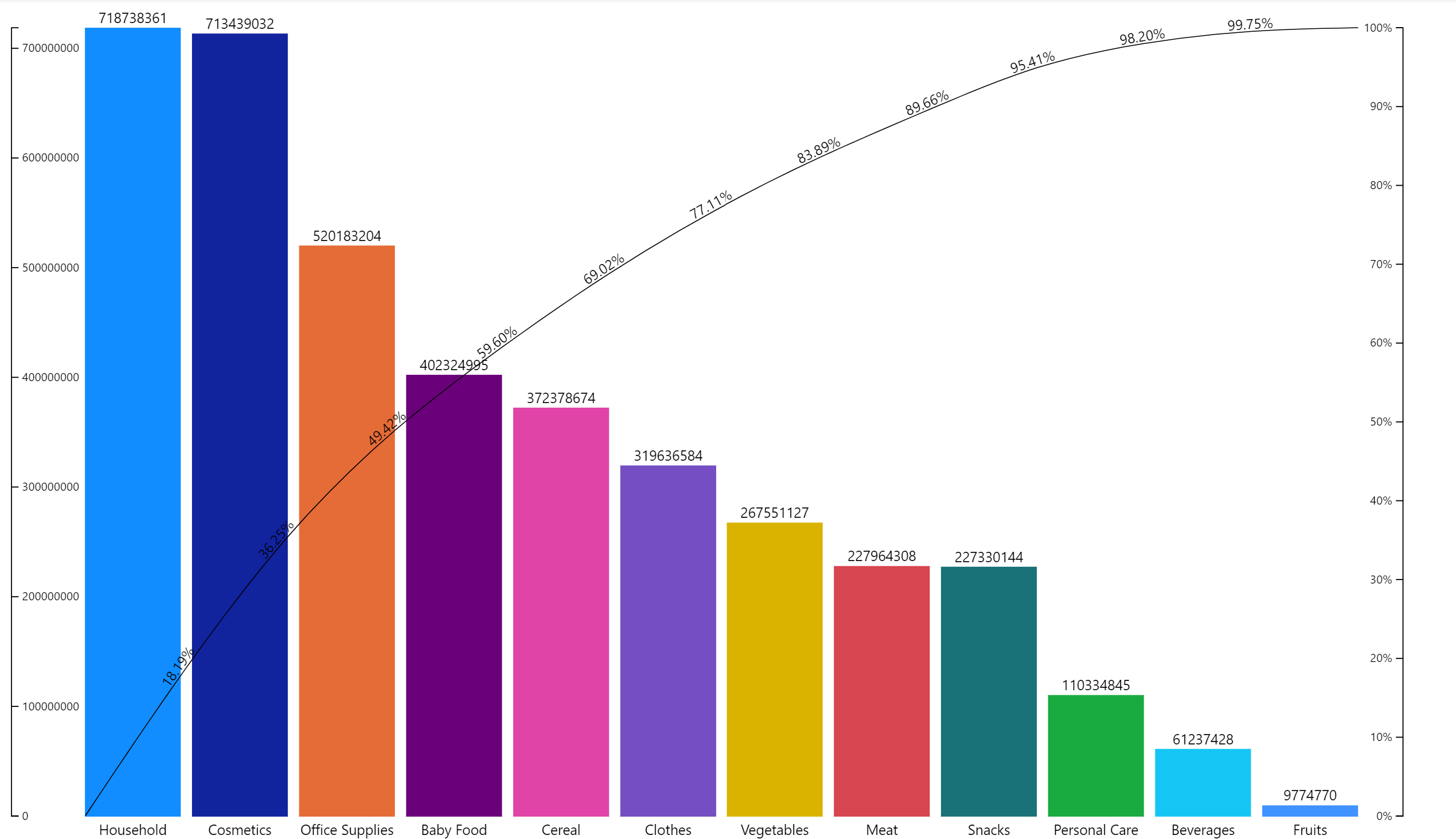 ویژوال Pareto- هوش تجاری- مهندس محمدیاری