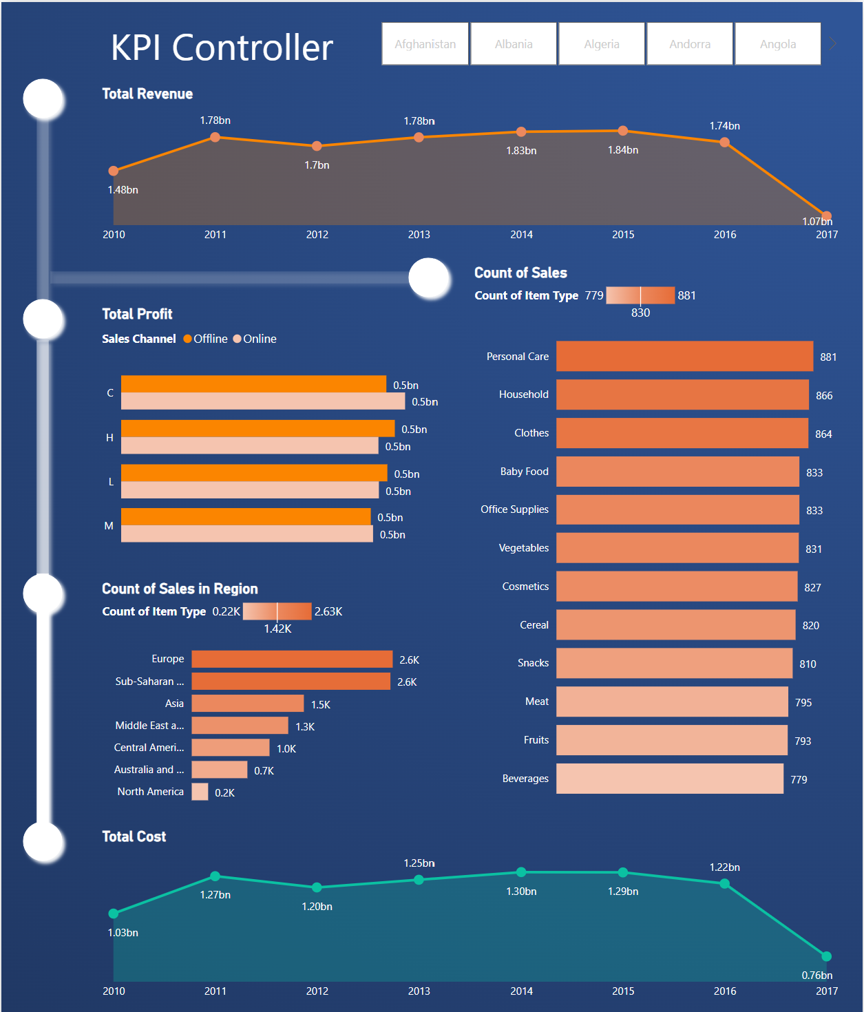 طراحی حرفه ای داشبورد-مهندس محمدیاری-هوش تجاری