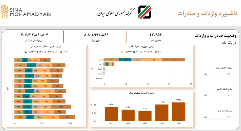 داشبورد واردات و صادرات کشور